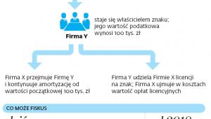 Optymalizacje z użyciem znaków towarowych
