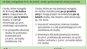 Prawo do emerytury mundurowej