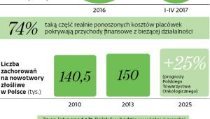 Specjalistyczne szpitale tracą na leczeniu chorych na raka