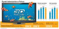 W 2011 r. telewizory potanieją o 30 proc. Telewizory 3D kosztują już od 3,5 tys. zł