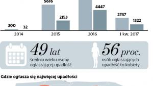 Skala upadania