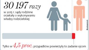 30197 razy w 2015 r. sądy rodzinne orzekały o wykonywaniu władzy rodzicielskiej