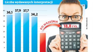Liczba wydawanych interpretacji