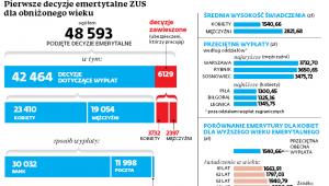 Pierwsze decyzje emerytalne ZUS dla obniżonego wieku