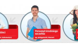 Najbardziej poszukiwani na rynku pracy