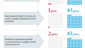 Oceny zmian według klientów BIG InfoMonitor