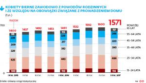 KOBIETY BIERNE ZAWODOWO Z POWODÓW RODZINNYCH I ZE WZGLĘDU NA OBOWIĄZKI ZWIĄZANE Z PROWADZENIEM DOMU