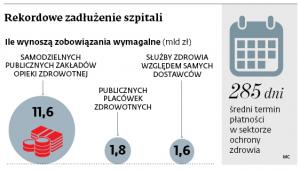 Rekordowe zadłużenie szpitali