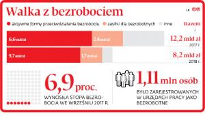 Walka z bezrobociem
