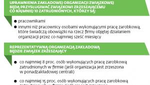Zmiana w działalności związków