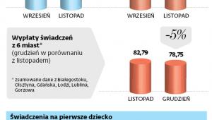 Zmiany w 500 plus na podstawie danych z wybranych miast (listopad w porównaniu z wrześniem)