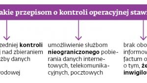 Najważniejsze zarzuty, jakie przepisom o kontroli operacyjnej stawia RPO