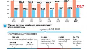 Pracujący i samozatrudnienie na emeryturze