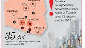 Ile dni w roku przekraczamy europejskie normy*?