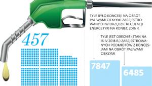 Ile podmiotów przywozi paliwa i ile ma koncesję na ich obrót