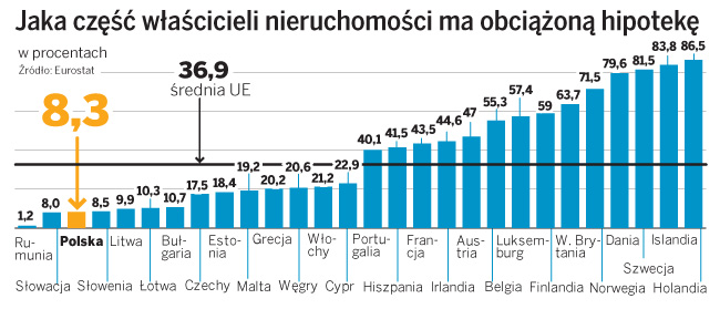 Polacy rzadko biorą kredyty hipoteczne - pod względem obciążenia w Europie jesteśmy trzeci od końca