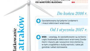 Opodatkowanie wiatraków