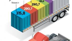 Liderzy transportu drogowego w krajach UE