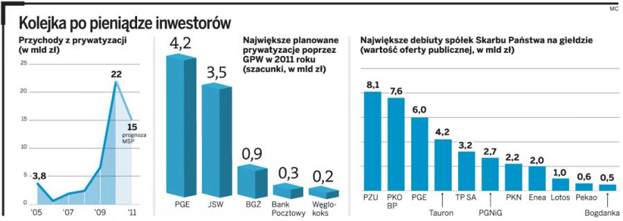 Prywatyzacja: MSP musi sprzedać tanio akcje państwowych firm