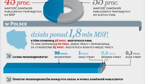 Mali i średniacy niezainteresowani przetargami