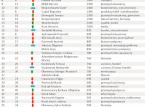 Ranking najbogatszych Polaków. Na pierwszym miejscu Jan Kulczyk