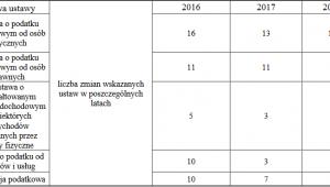 Liczba zmian w ustawach podatkowych, źródło: Ministerstwo Finansów