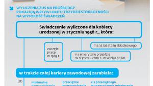 Jak trzydziestokrotność zwiększy rozpiętość emerytur