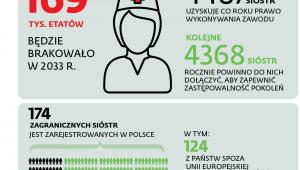 SYTUACJA PIELĘGNIAREK I POŁOŻNYCH W POLSCE