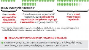 Znaczenie regulaminu wynagradzania