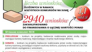 Konkursy NCN