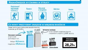 Najważniejsze wyzwania w stolicy