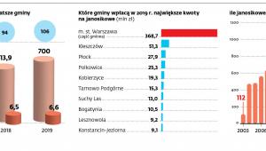 Ile janosikowego wpłacają bogatsze gminy