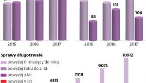 Praca prokuratorów w statystykach