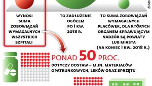 Zobowiązania wymagalne szpitali