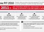 2 maja ostatnim dniem na rozliczenie PIT za 2010 rok
