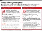 Pracujemy za długo i bez odpoczynku