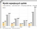 Szybki wzrost zysków gigantów giełdowych