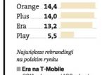 T-Mobile popularniejszy niż Era