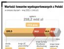 Nowe kierunki dla eksporterów. Producenci szukają szansy w Europie Środkowej