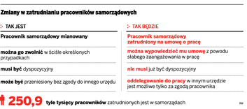 Zmiany w zatrudnieniu pracowników samorządowych