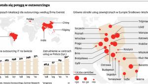Polska stała się potęgą w outsourcingu