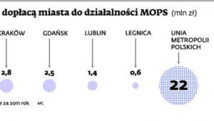 Ile dopłacą miasta do działalności MOPS