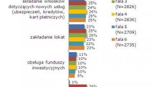 Usługi wykorzystywane podczas korzystania z internetowego dostępu do konta