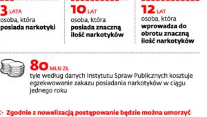 Pobyt w więzieniu dla dilerów będzie dłuższy