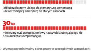 Wymagany staż ubezpieczeniowy