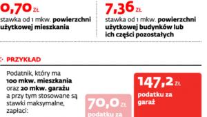 Stawki maksymalne podatku od nieruchomości