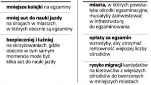 Zwiększenie liczby ośrodków egzaminacyjnych
