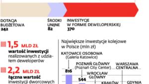 Wydatki PKP na inwestycje dworcowe