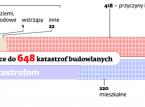 W ponad połowie katastrof budowlanych zawinili ludzie