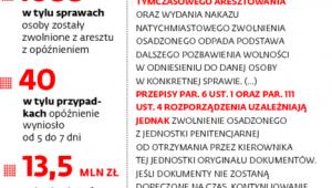 Opóźnienia w zwolnieniach z aresztu